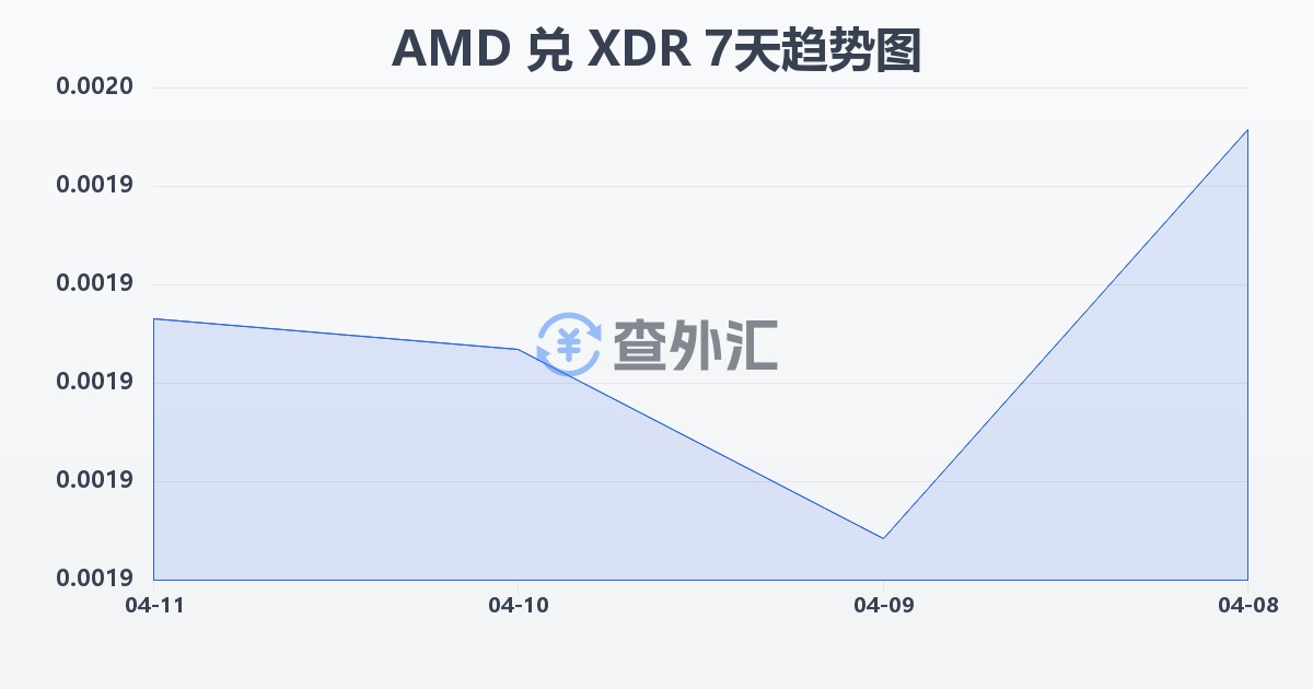 亚美尼亚德拉姆兑特别提款权(AMD/XDR)近7天汇率走势图