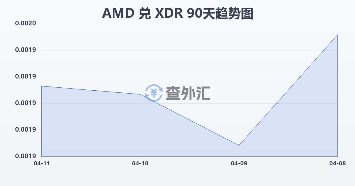 亚美尼亚德拉姆兑特别提款权(AMD/XDR)近90天汇率走势图