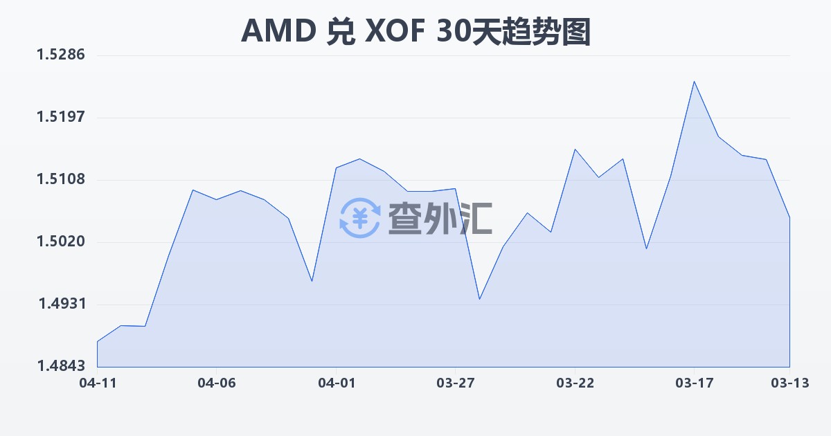 亚美尼亚德拉姆兑西非法郎(AMD/XOF)近30天汇率走势图