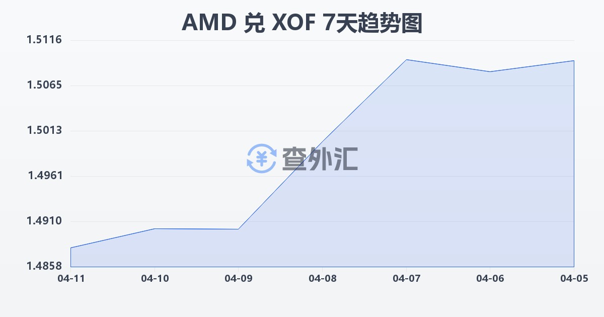 亚美尼亚德拉姆兑西非法郎(AMD/XOF)近7天汇率走势图