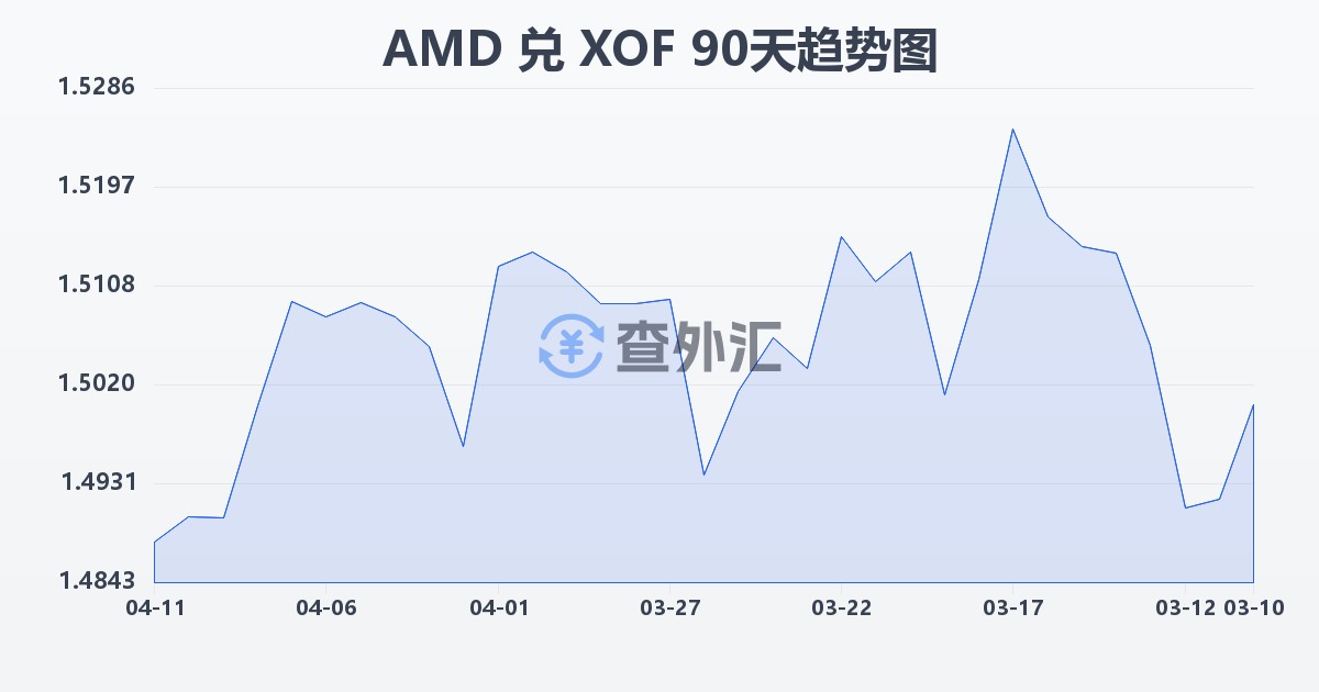 亚美尼亚德拉姆兑西非法郎(AMD/XOF)近90天汇率走势图