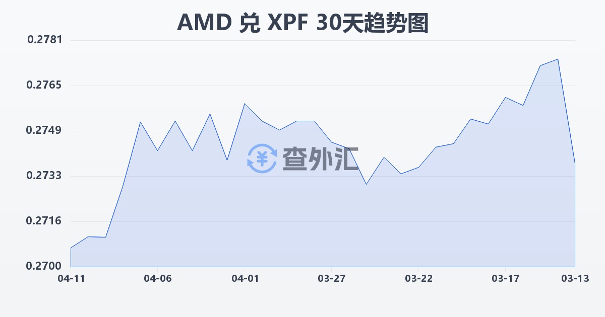 亚美尼亚德拉姆兑太平洋法郎(AMD/XPF)近30天汇率走势图