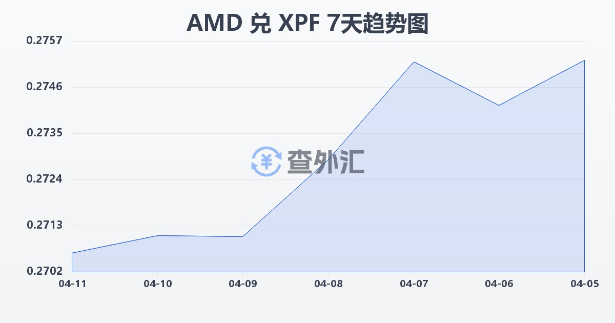 亚美尼亚德拉姆兑太平洋法郎(AMD/XPF)近7天汇率走势图