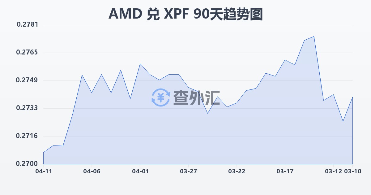 亚美尼亚德拉姆兑太平洋法郎(AMD/XPF)近90天汇率走势图