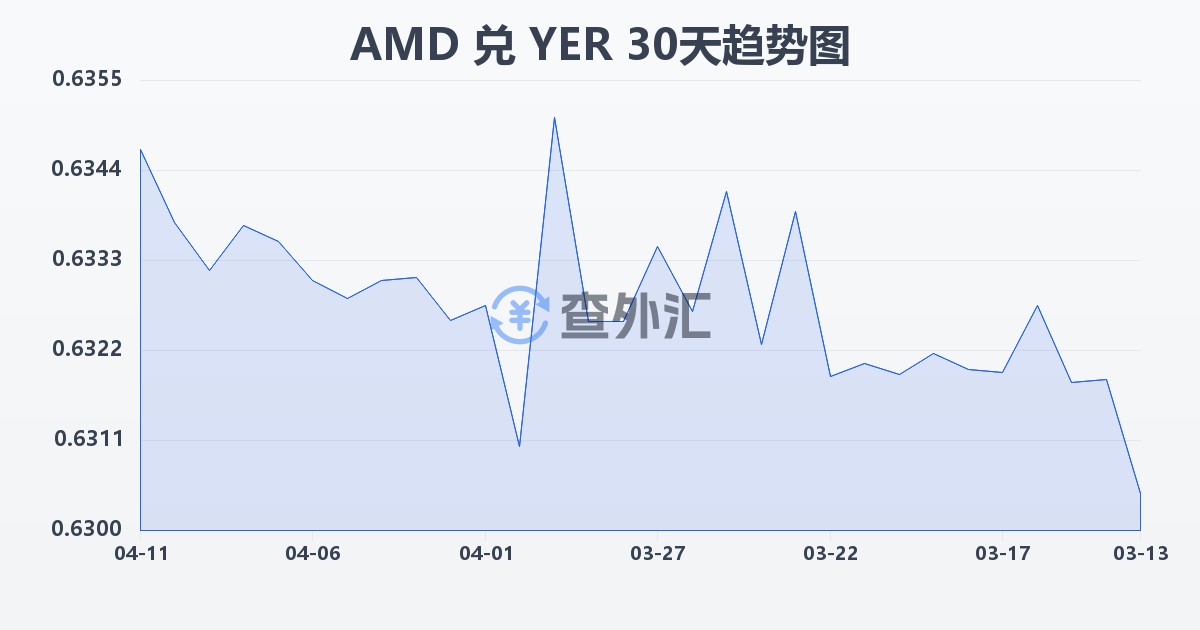 亚美尼亚德拉姆兑也门里亚尔(AMD/YER)近30天汇率走势图