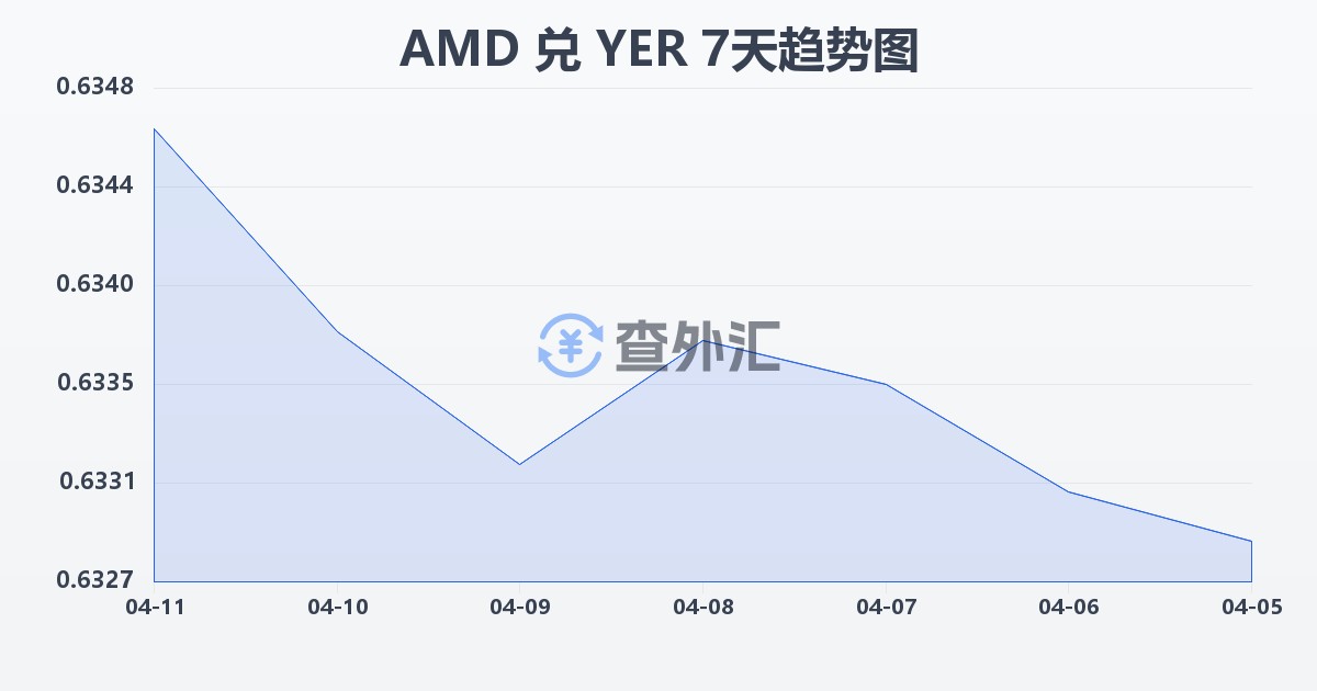 亚美尼亚德拉姆兑也门里亚尔(AMD/YER)近7天汇率走势图