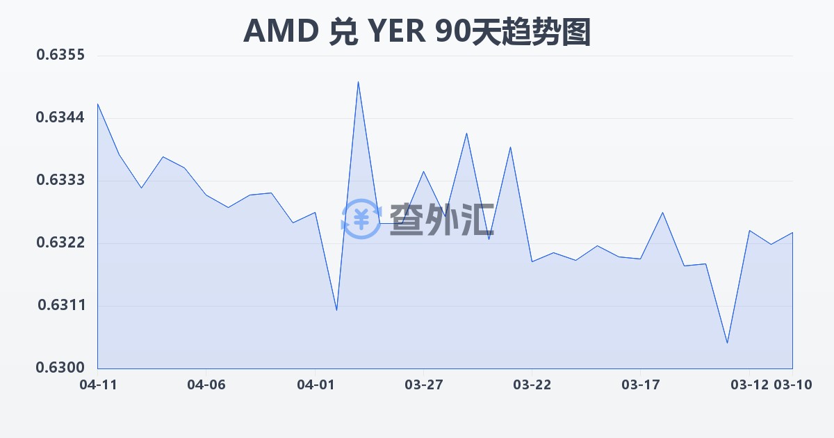亚美尼亚德拉姆兑也门里亚尔(AMD/YER)近90天汇率走势图