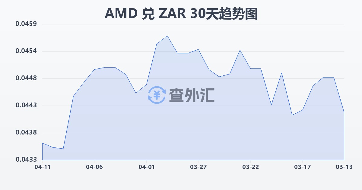 亚美尼亚德拉姆兑南非兰特(AMD/ZAR)近30天汇率走势图