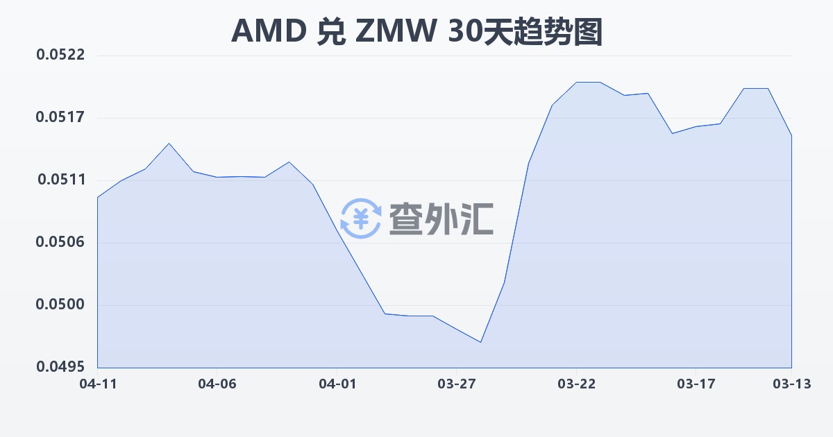 亚美尼亚德拉姆兑赞比亚克瓦查(AMD/ZMW)近30天汇率走势图