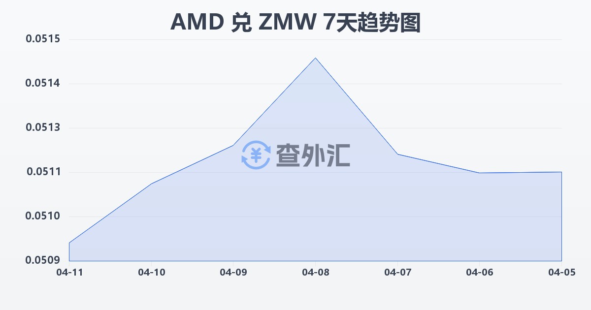亚美尼亚德拉姆兑赞比亚克瓦查(AMD/ZMW)近7天汇率走势图