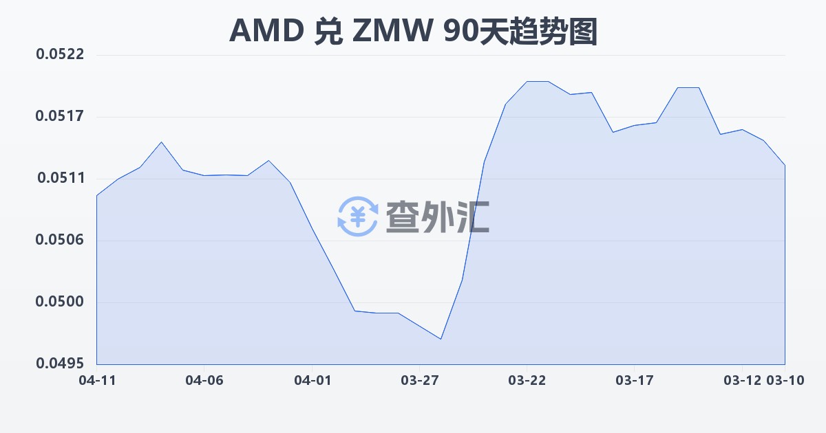 亚美尼亚德拉姆兑赞比亚克瓦查(AMD/ZMW)近90天汇率走势图