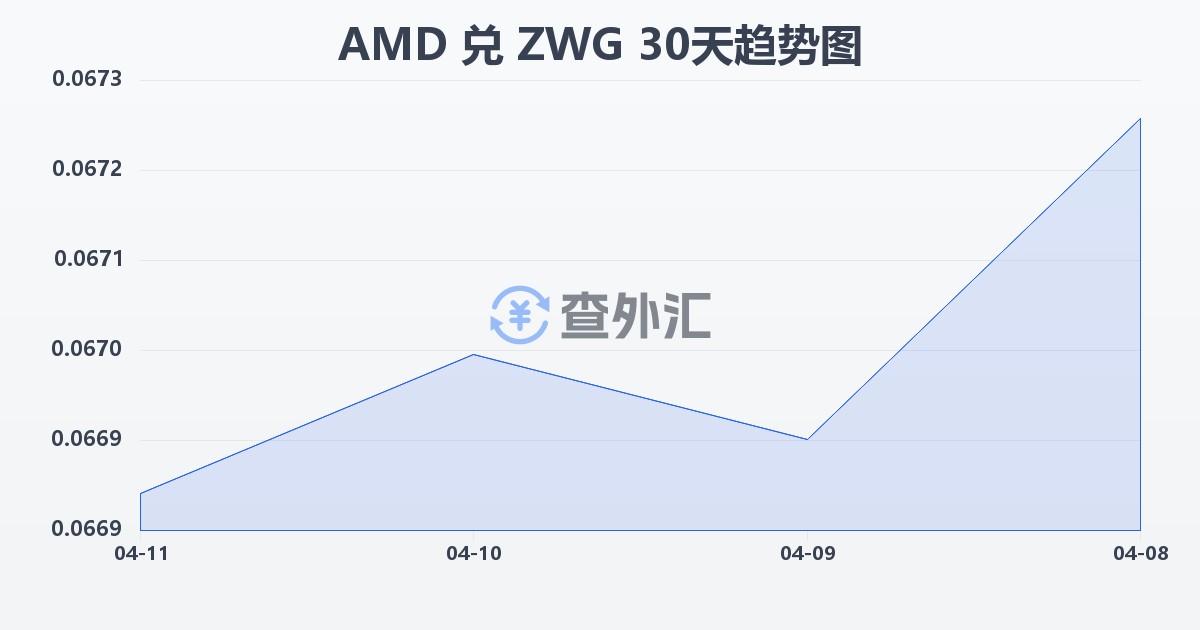 亚美尼亚德拉姆兑津巴布韦元（新）(AMD/ZWG)近30天汇率走势图