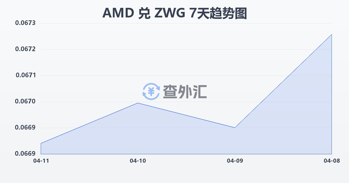 亚美尼亚德拉姆兑津巴布韦元（新）(AMD/ZWG)近7天汇率走势图