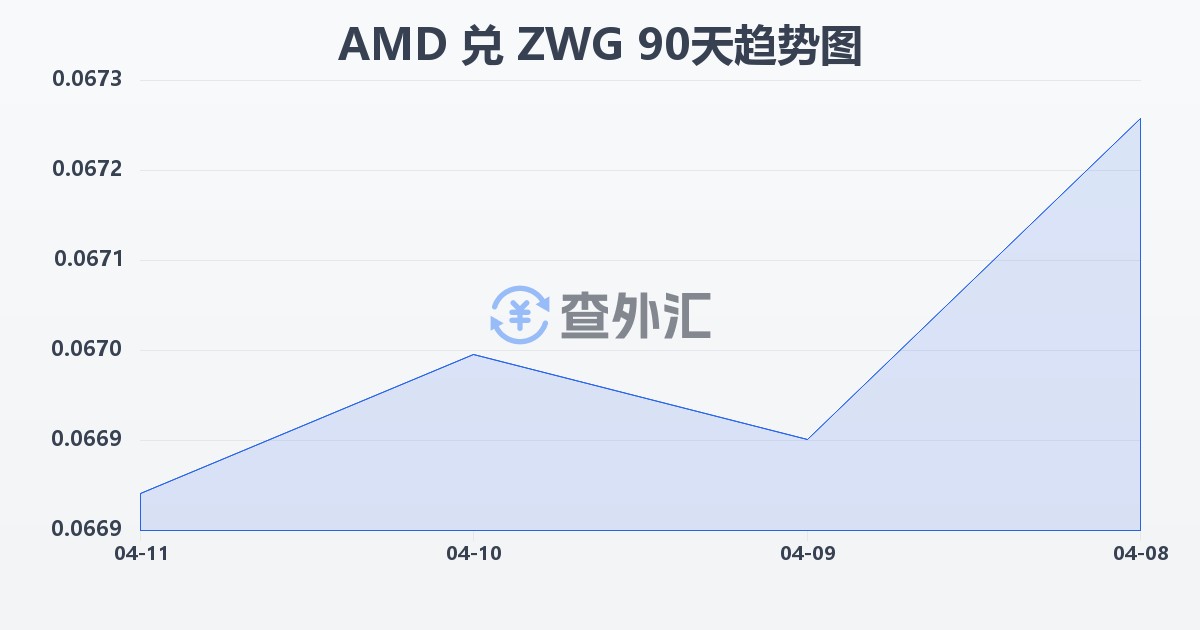 亚美尼亚德拉姆兑津巴布韦元（新）(AMD/ZWG)近90天汇率走势图
