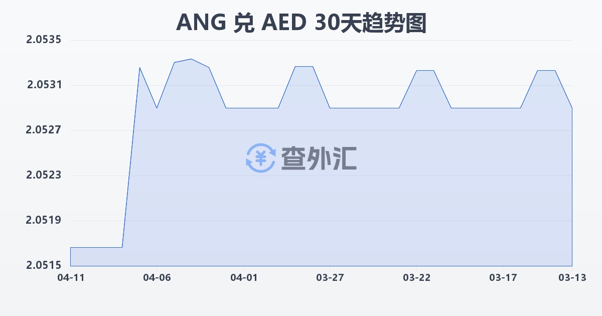 荷属安的列斯盾兑阿联酋迪拉姆(ANG/AED)近30天汇率走势图