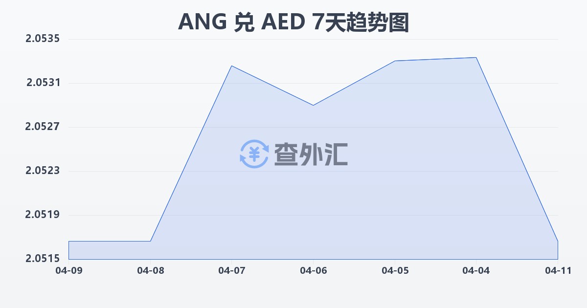 荷属安的列斯盾兑阿联酋迪拉姆(ANG/AED)近7天汇率走势图