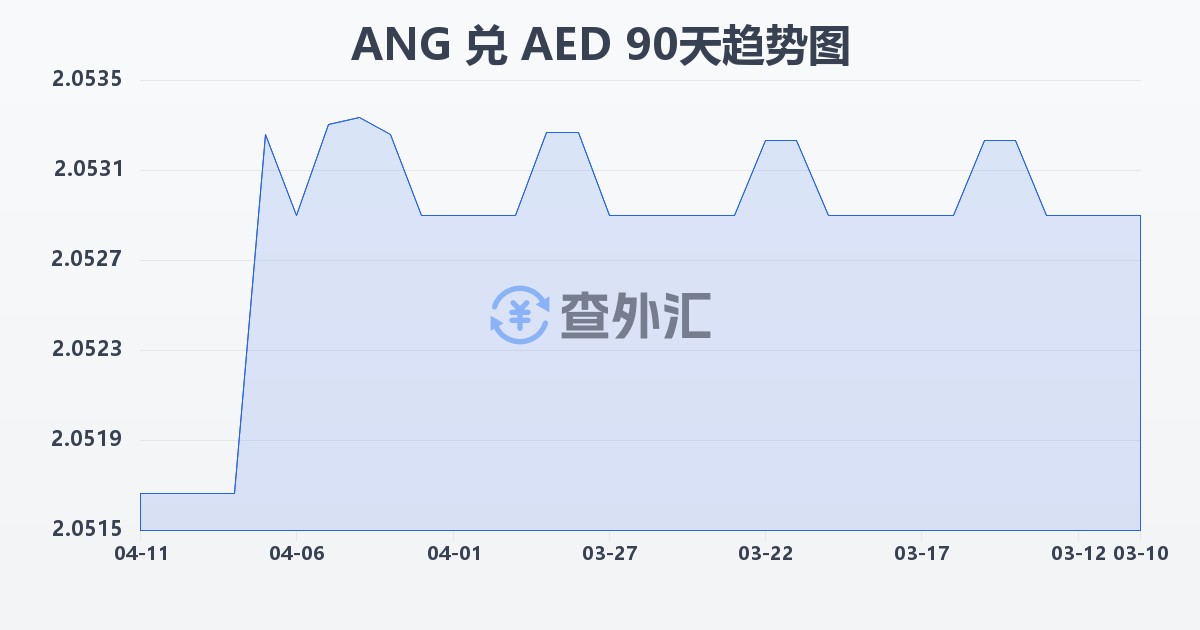 荷属安的列斯盾兑阿联酋迪拉姆(ANG/AED)近90天汇率走势图
