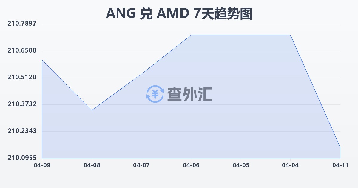 荷属安的列斯盾兑亚美尼亚德拉姆(ANG/AMD)近7天汇率走势图