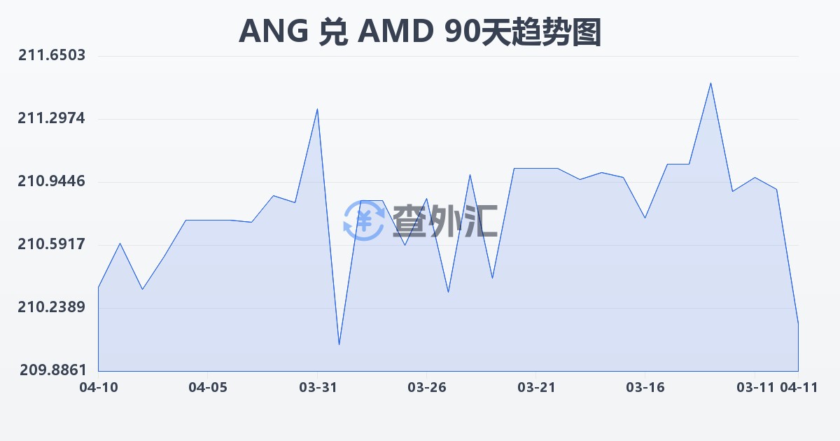 荷属安的列斯盾兑亚美尼亚德拉姆(ANG/AMD)近90天汇率走势图