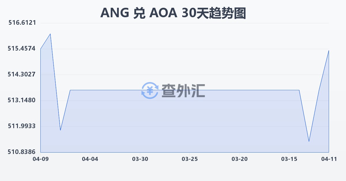 荷属安的列斯盾兑安哥拉宽扎(ANG/AOA)近30天汇率走势图