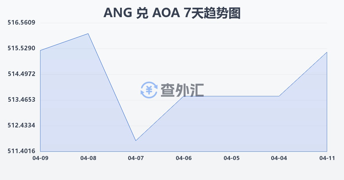 荷属安的列斯盾兑安哥拉宽扎(ANG/AOA)近7天汇率走势图