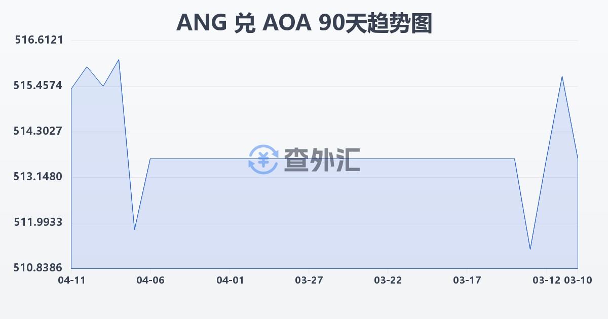 荷属安的列斯盾兑安哥拉宽扎(ANG/AOA)近90天汇率走势图