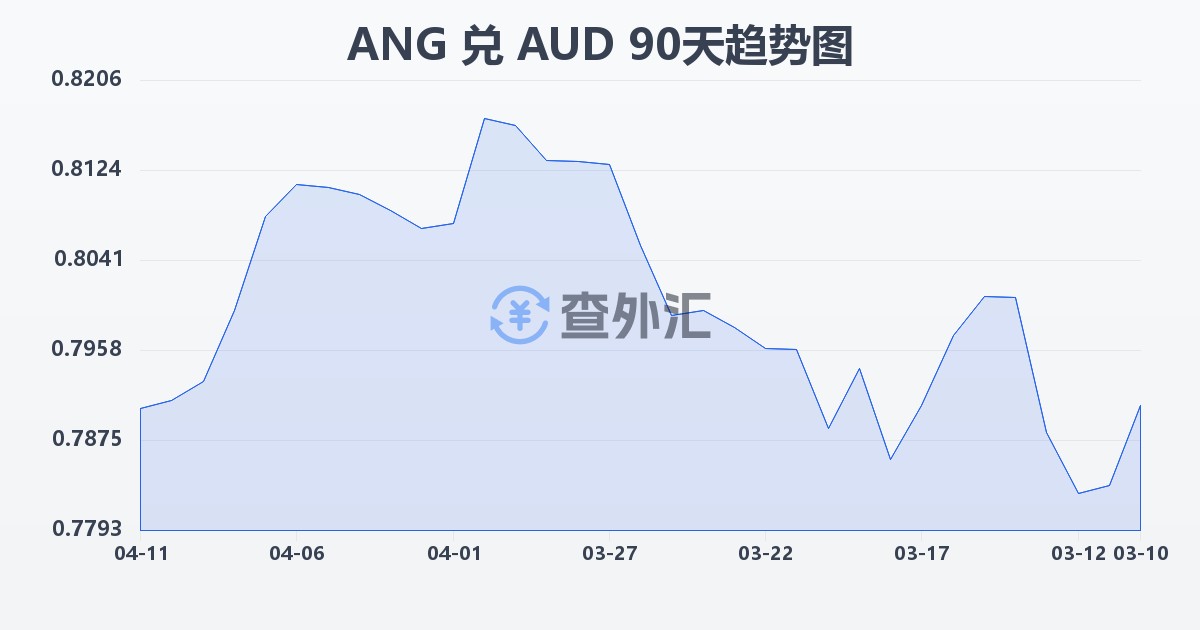 荷属安的列斯盾兑澳大利亚元(ANG/AUD)近90天汇率走势图