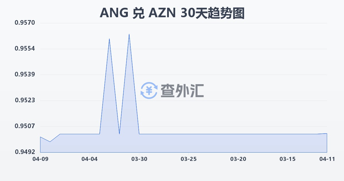 荷属安的列斯盾兑阿塞拜疆马纳特(ANG/AZN)近30天汇率走势图