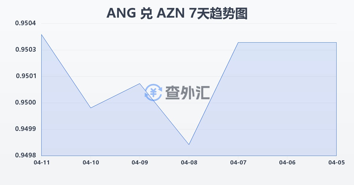 荷属安的列斯盾兑阿塞拜疆马纳特(ANG/AZN)近7天汇率走势图