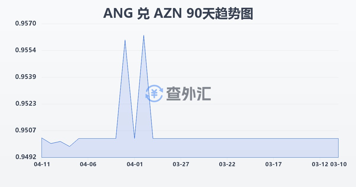 荷属安的列斯盾兑阿塞拜疆马纳特(ANG/AZN)近90天汇率走势图