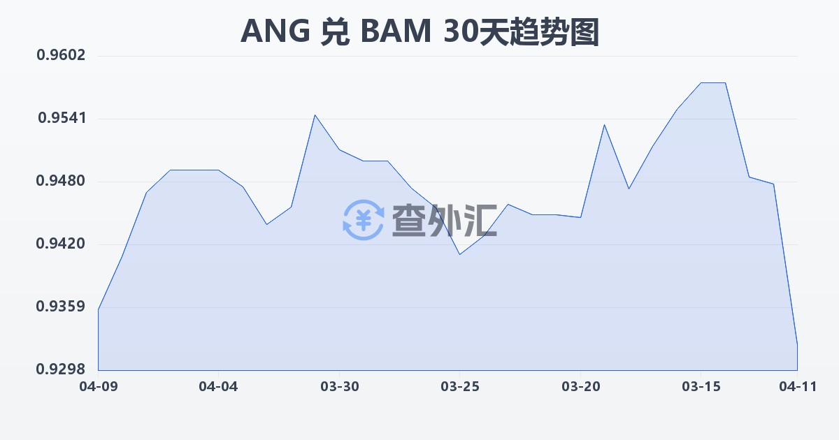 荷属安的列斯盾兑波黑可兑换马克(ANG/BAM)近30天汇率走势图