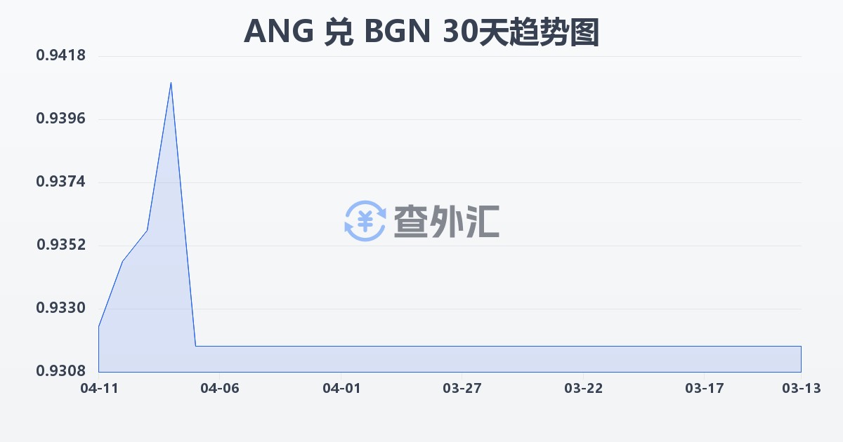 荷属安的列斯盾兑保加利亚列弗(ANG/BGN)近30天汇率走势图
