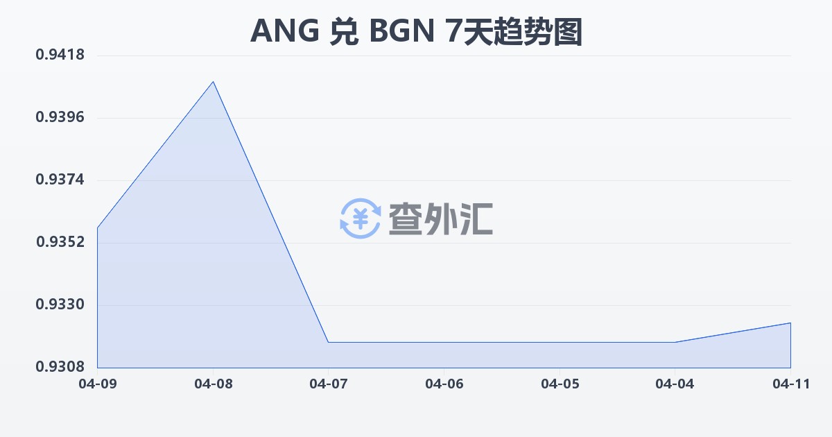 荷属安的列斯盾兑保加利亚列弗(ANG/BGN)近7天汇率走势图