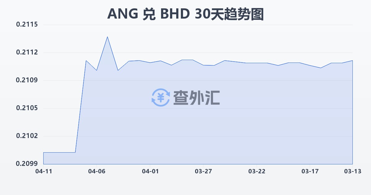 荷属安的列斯盾兑巴林第纳尔(ANG/BHD)近30天汇率走势图