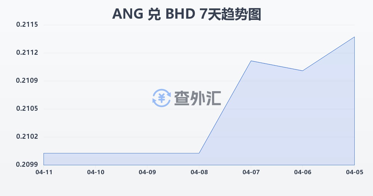 荷属安的列斯盾兑巴林第纳尔(ANG/BHD)近7天汇率走势图