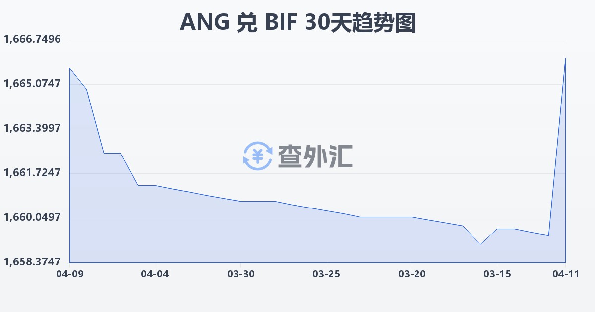 荷属安的列斯盾兑布隆迪法郎(ANG/BIF)近30天汇率走势图