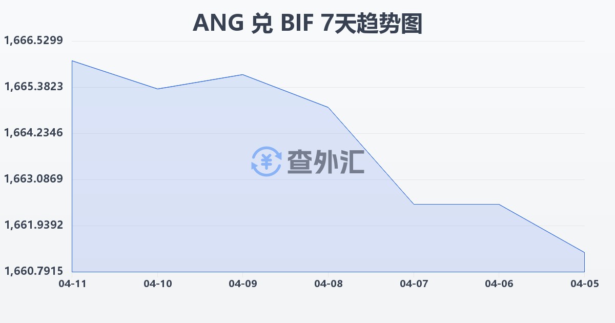 荷属安的列斯盾兑布隆迪法郎(ANG/BIF)近7天汇率走势图