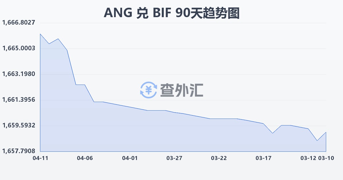 荷属安的列斯盾兑布隆迪法郎(ANG/BIF)近90天汇率走势图
