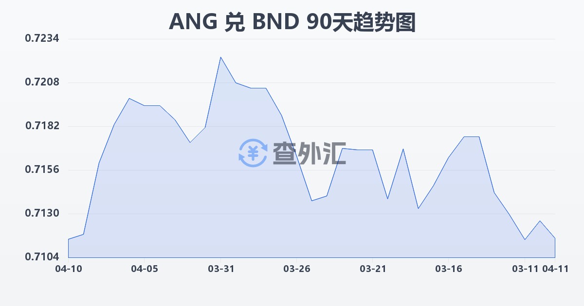 荷属安的列斯盾兑文莱元(ANG/BND)近90天汇率走势图