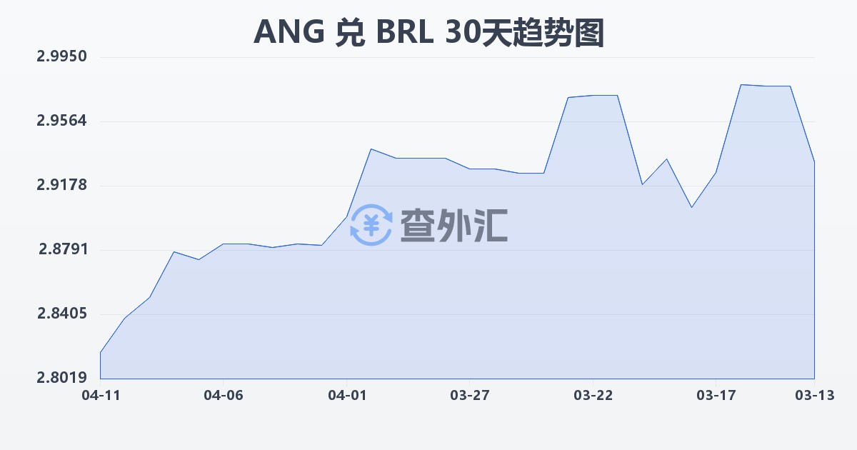 荷属安的列斯盾兑巴西雷亚尔(ANG/BRL)近30天汇率走势图