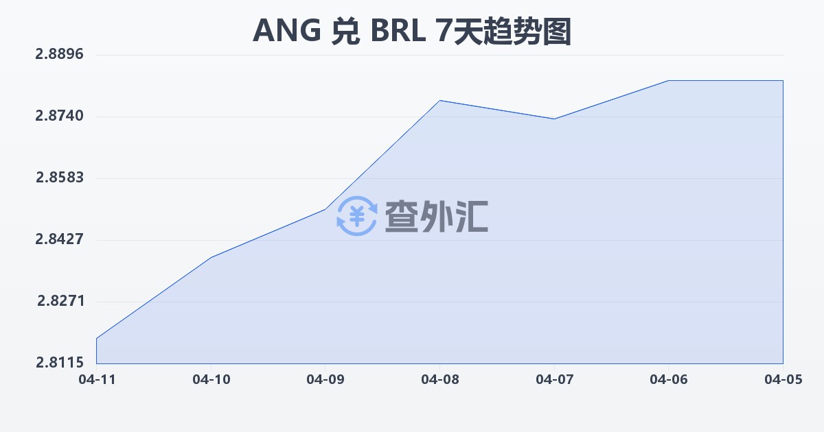 荷属安的列斯盾兑巴西雷亚尔(ANG/BRL)近7天汇率走势图