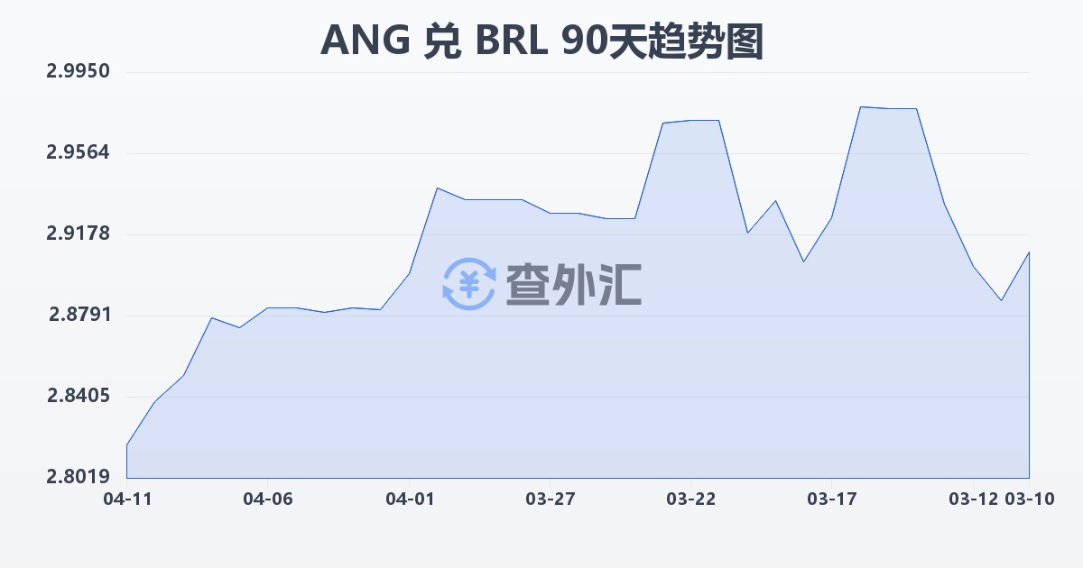 荷属安的列斯盾兑巴西雷亚尔(ANG/BRL)近90天汇率走势图