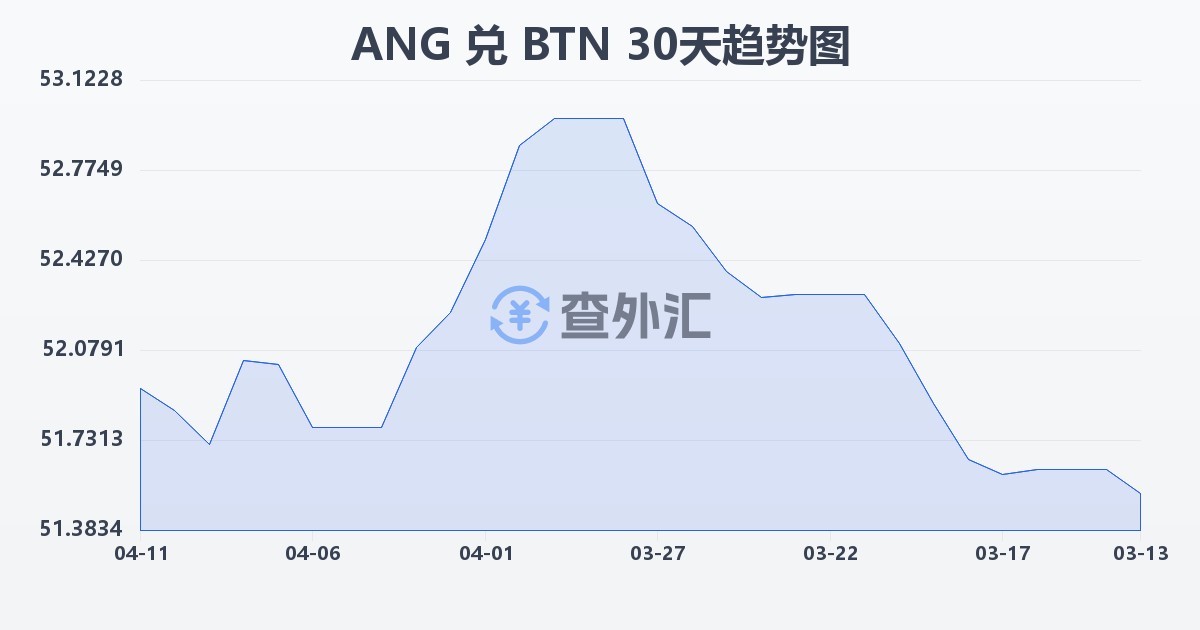 荷属安的列斯盾兑不丹努尔特鲁姆(ANG/BTN)近30天汇率走势图