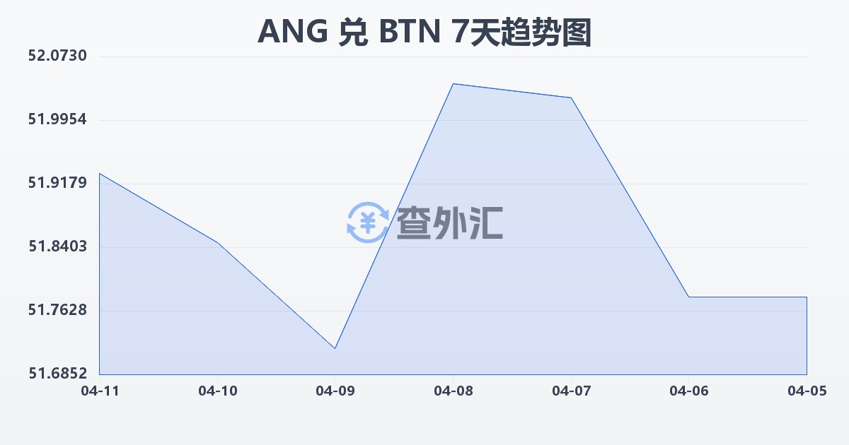 荷属安的列斯盾兑不丹努尔特鲁姆(ANG/BTN)近7天汇率走势图