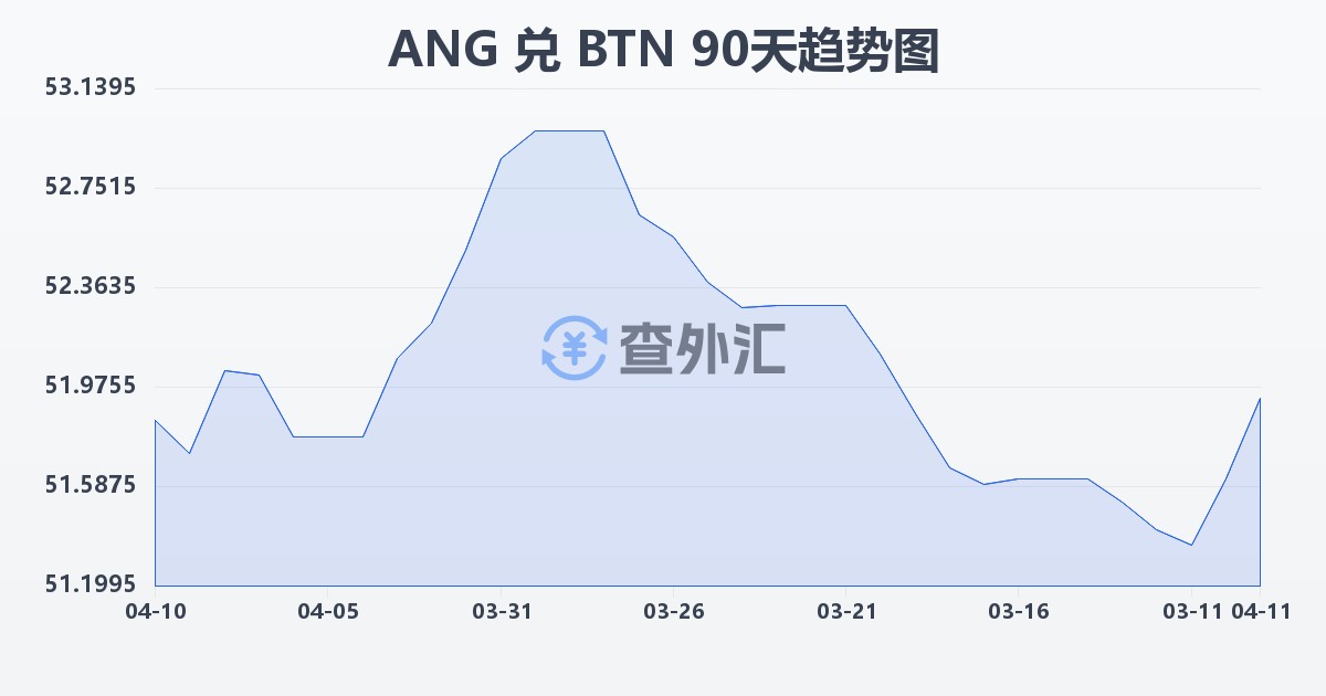 荷属安的列斯盾兑不丹努尔特鲁姆(ANG/BTN)近90天汇率走势图