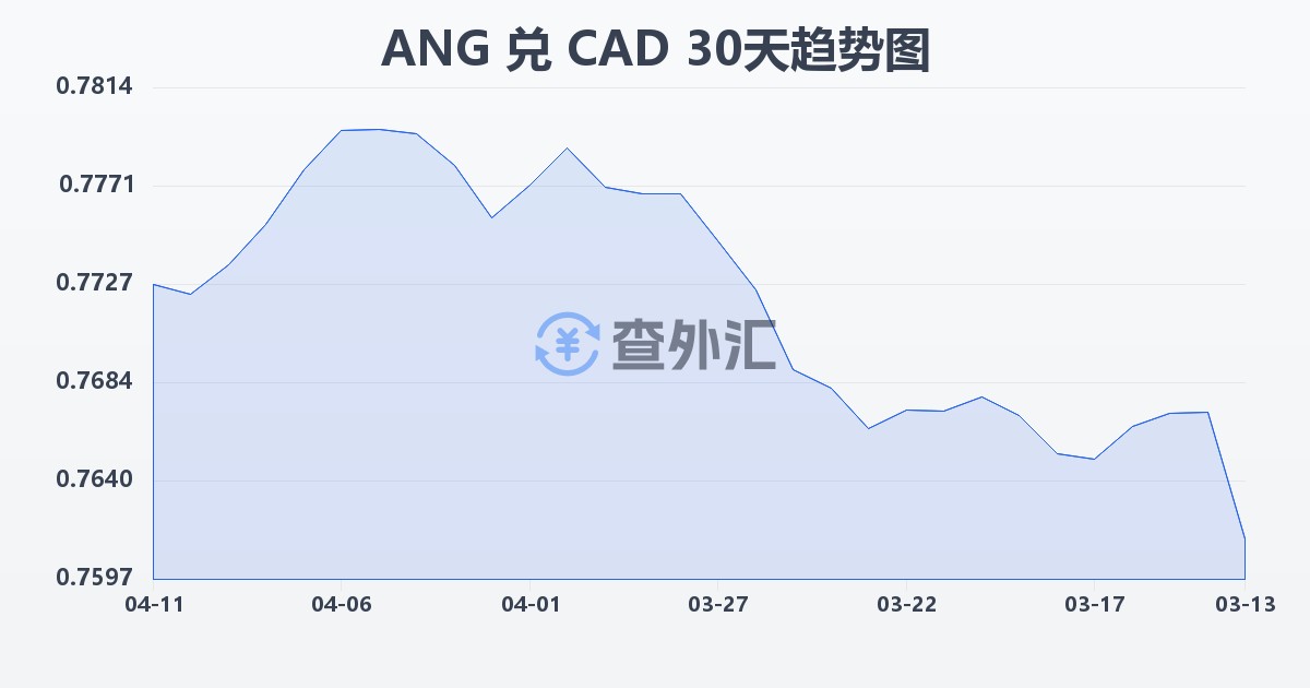 荷属安的列斯盾兑加拿大元(ANG/CAD)近30天汇率走势图