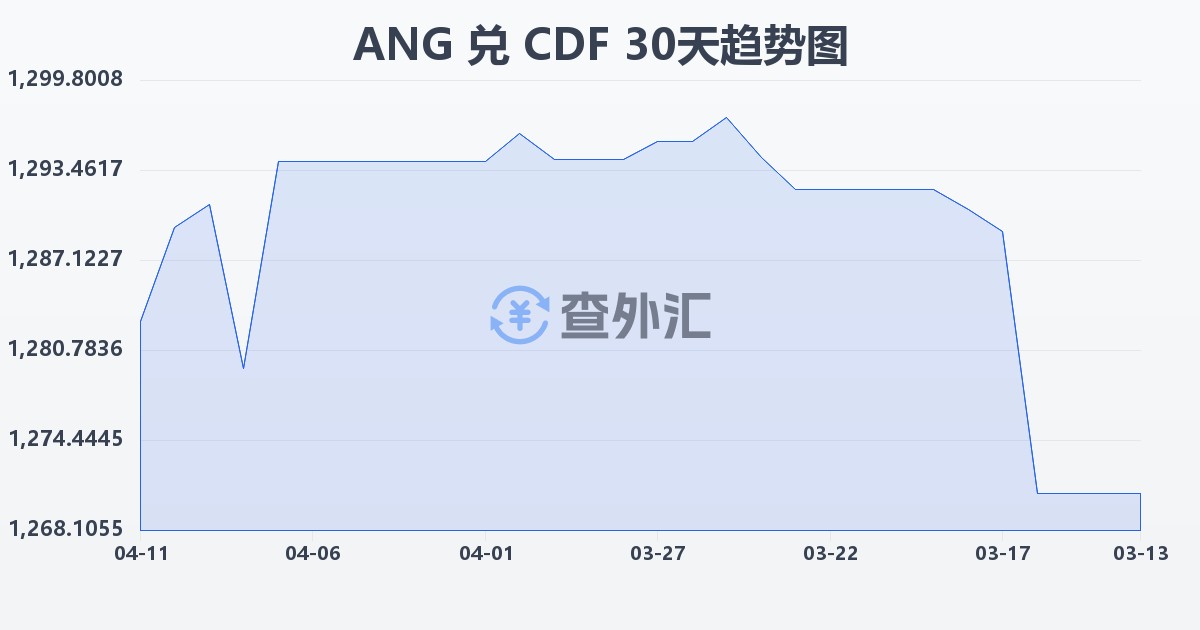 荷属安的列斯盾兑刚果法郎(ANG/CDF)近30天汇率走势图