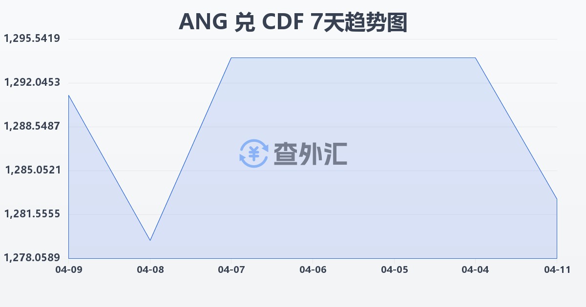 荷属安的列斯盾兑刚果法郎(ANG/CDF)近7天汇率走势图