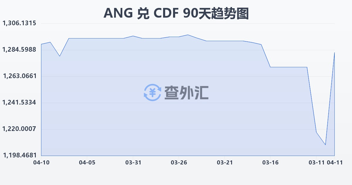 荷属安的列斯盾兑刚果法郎(ANG/CDF)近90天汇率走势图