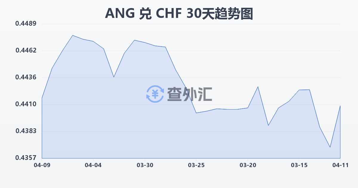 荷属安的列斯盾兑瑞士法郎(ANG/CHF)近30天汇率走势图
